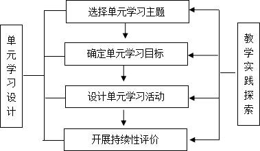 深度学习理念下名目式学习整合单元教授的盘考