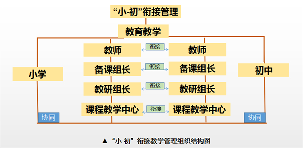 七个掀开:“小-初”衔尾教研的践诺研究