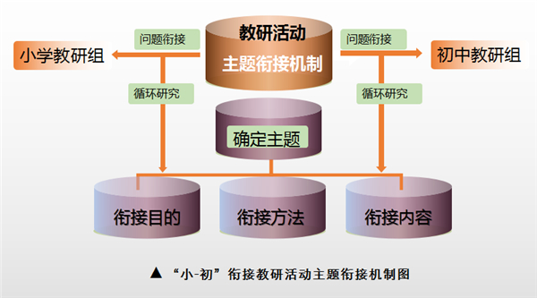 七个掀开:“小-初”衔尾教研的践诺研究