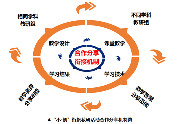 七个掀开:“小-初”衔尾教研的践诺研究