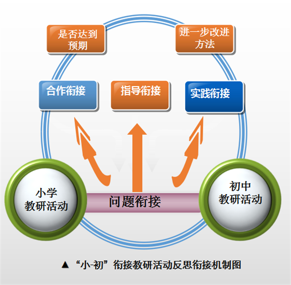 七个掀开:“小-初”衔尾教研的践诺研究