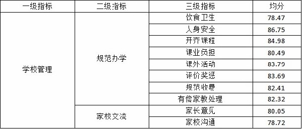 南京、淄博5所中小学“学校教育家长满意度”调研评价出炉