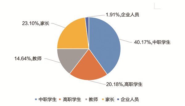《中国职业教育发展大型问卷调查报告》发布