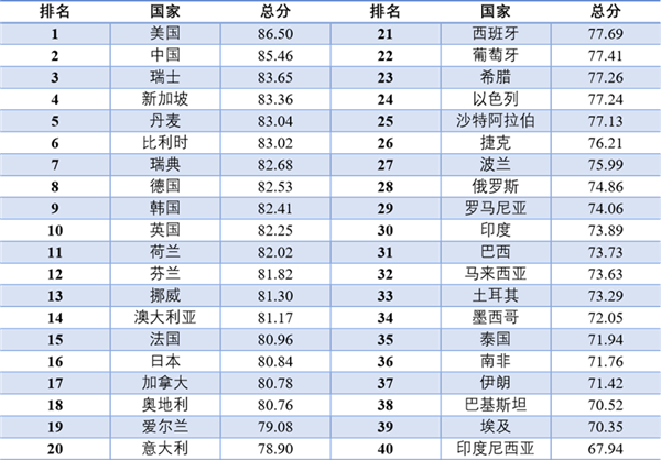 全球STEM教育发展指数2025发布 美国、中国、瑞士、新加坡、丹麦等国位居前列