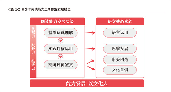提出“阅读能力三阶螺旋发展模型”  北京大学教育学院与作业帮大阅读共研《青少年阅读能力与阅读策略研究报告》