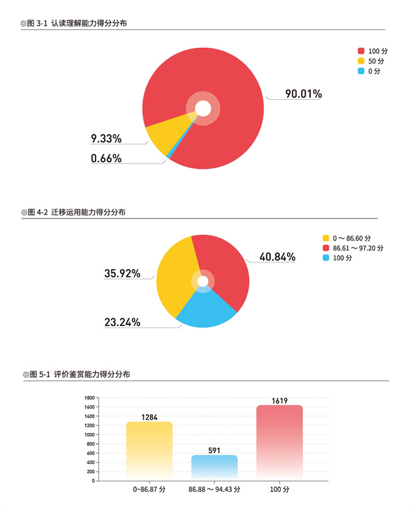 提出“阅读能力三阶螺旋发展模型”  北京大学教育学院与作业帮大阅读共研《青少年阅读能力与阅读策略研究报告》
